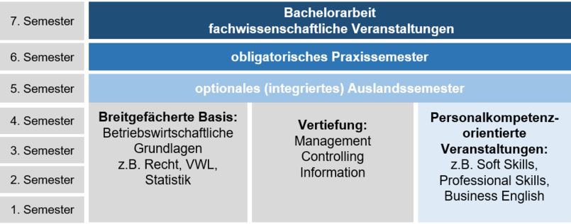Schematische Darstellung des Studiengangablauf