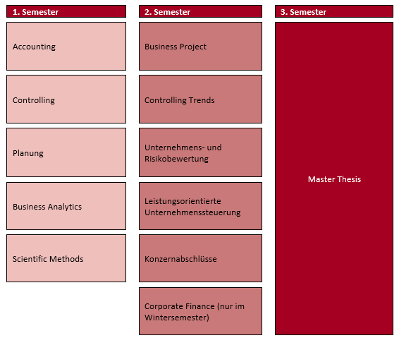 Studienaufbau Master Controlling