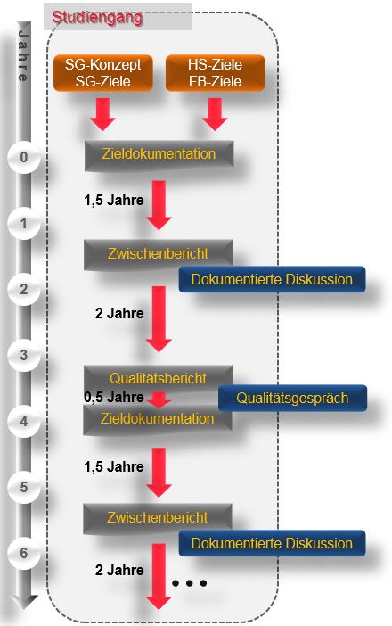 Regelprozess im Qualitätsmanagement von Studium und Lehre an der Hochschule für Wirtschaft und Gesellschaft Ludwigshafen Regelprozess im Qualitätsmanagement von Studium und Lehre an der Hochschule für Wirtschaft und Gesellschaft Ludwigshafen